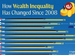 (نمودار) روند تغییر نابرابری ثروت از سال ۲۰۰۸ در کشورهای مختلف جهان