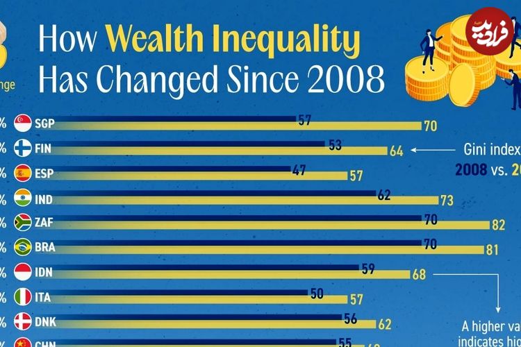 (نمودار) روند تغییر نابرابری ثروت از سال ۲۰۰۸ در کشورهای مختلف جهان