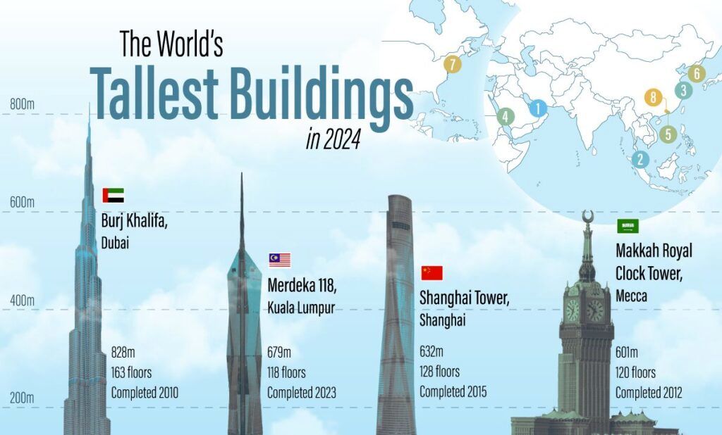 (اینفوگرافیک) بلندترین آسمانخراش‌های جهان در سال ۲۰۲۴