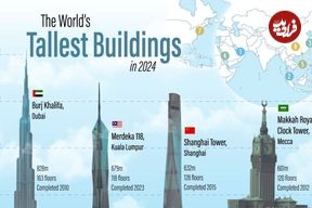 (اینفوگرافیک) بلندترین آسمانخراش‌های جهان در سال ۲۰۲۴