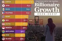 ۲۰ کشوری که تا سال ۲۰۳۱ بیشترین رشد تعداد میلیاردرها را خواهند داشت + اینفوگرافی