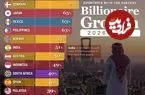 ۲۰ کشوری که تا سال ۲۰۳۱ بیشترین رشد تعداد میلیاردرها را خواهند داشت + اینفوگرافی