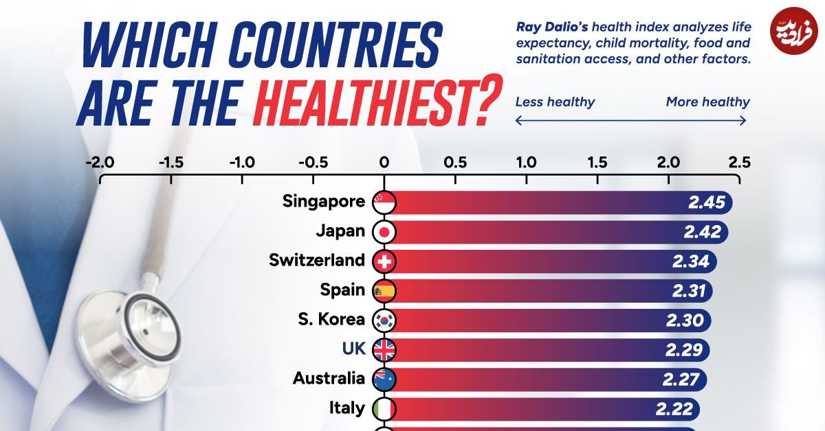 (اینفوگرافیک) رتبه بندی سالم‌ترین کشورهای جهان در سال 2024