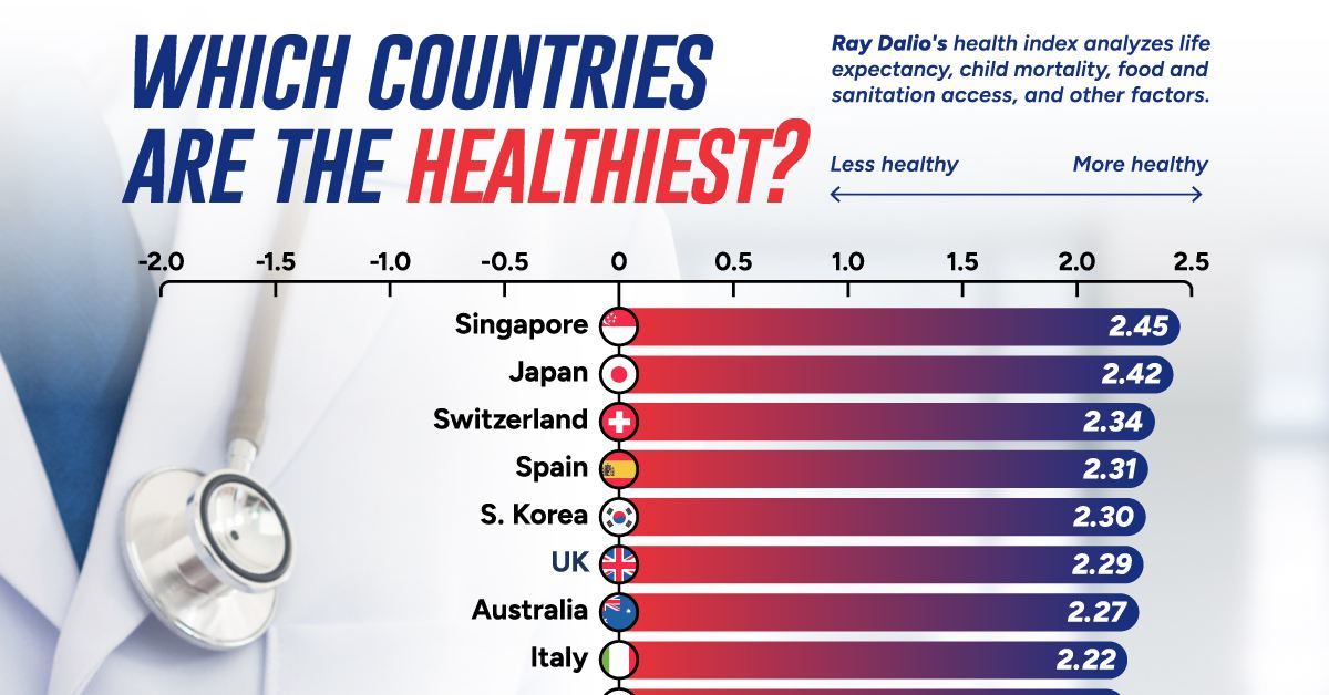 (اینفوگرافیک) رتبه بندی سالم‌ترین کشورهای جهان در سال 2024