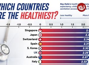 (اینفوگرافیک) رتبه بندی سالم‌ترین کشورهای جهان در سال 2024