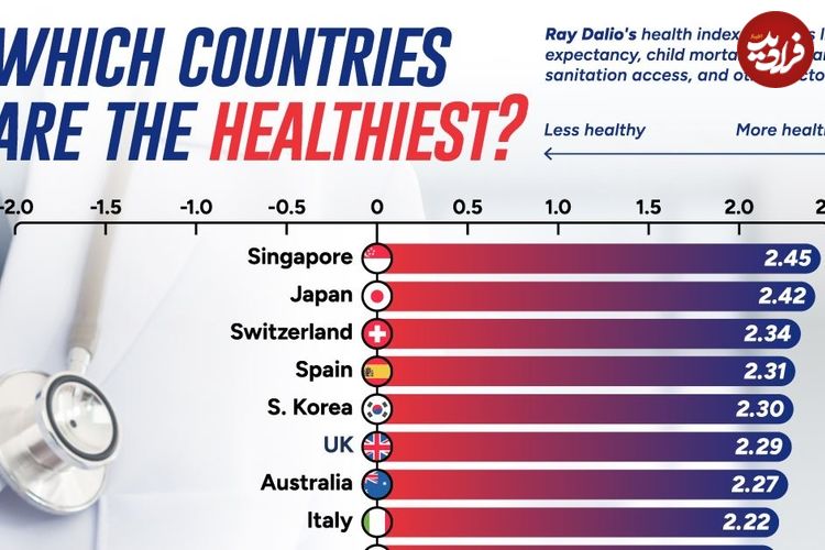 (اینفوگرافیک) رتبه بندی سالم‌ترین کشورهای جهان در سال 2024