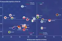 جدول| مقایسه دیدگاه عموم مردم در ۲۴ کشور جهان نسبت به ایالات متحده و چین