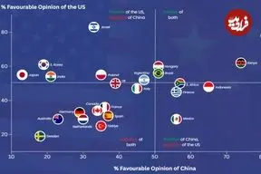 جدول| مقایسه دیدگاه عموم مردم در ۲۴ کشور جهان نسبت به ایالات متحده و چین