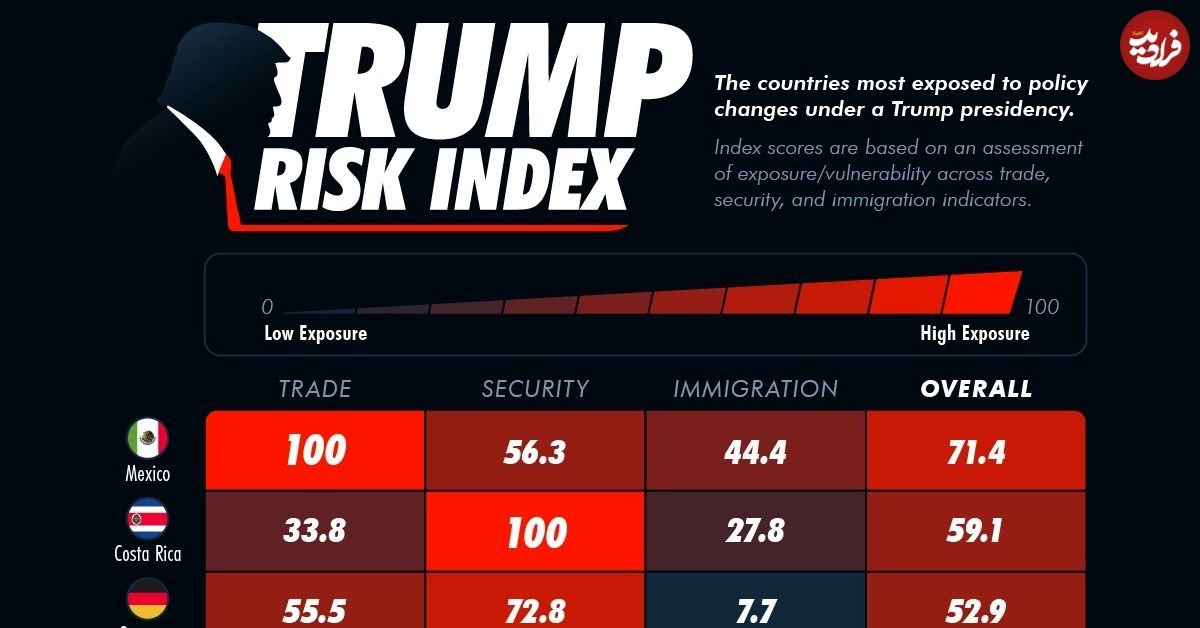 (اینفوگرافی) کدام کشورها بیشترین آسیب‌پذیری را در برابر سیاست‌های ترامپ دارند؟ 