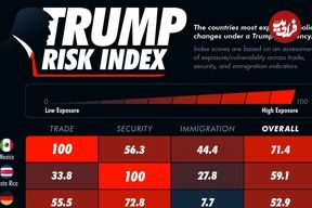 (اینفوگرافی) کدام کشورها بیشترین آسیب‌پذیری را در برابر سیاست‌های ترامپ دارند؟ 