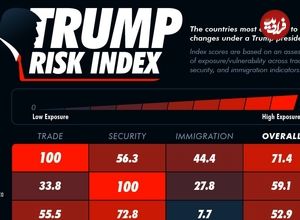 (اینفوگرافی) کدام کشورها بیشترین آسیب‌پذیری را در برابر سیاست‌های ترامپ دارند؟ 