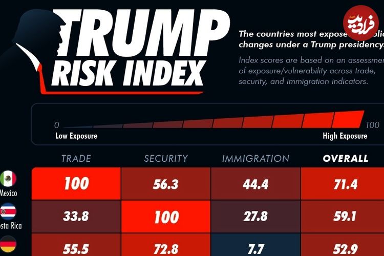 (اینفوگرافی) کدام کشورها بیشترین آسیب‌پذیری را در برابر سیاست‌های ترامپ دارند؟ 