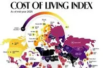 اینفوگرافی؛ هزینه روزمره زندگی در کشورهای مختلف در سال ۲۰۲۵ در مقایسه با نیویورک
