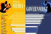 اینفوگرافی| مردم کشورهای مختلف جهان به دولت بیشتر اعتماد دارند یا رسانه؟