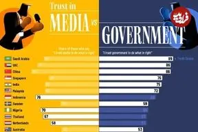 اینفوگرافی| مردم کشورهای مختلف جهان به دولت بیشتر اعتماد دارند یا رسانه؟