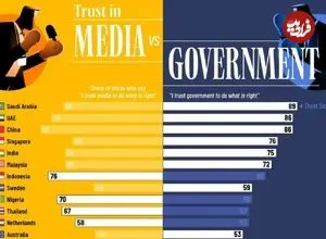 اینفوگرافی| مردم کشورهای مختلف جهان به دولت بیشتر اعتماد دارند یا رسانه؟