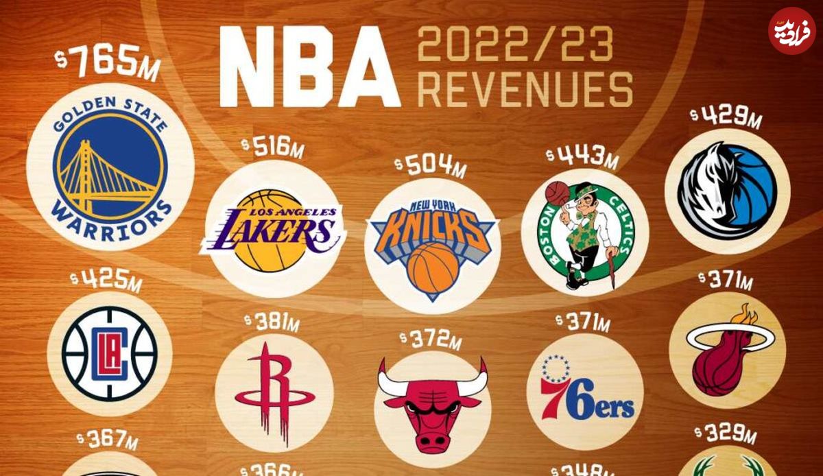 (اینفوگرافیک) کدام تیم بسکتبال NBA بیشترین درآمد را دارد؟