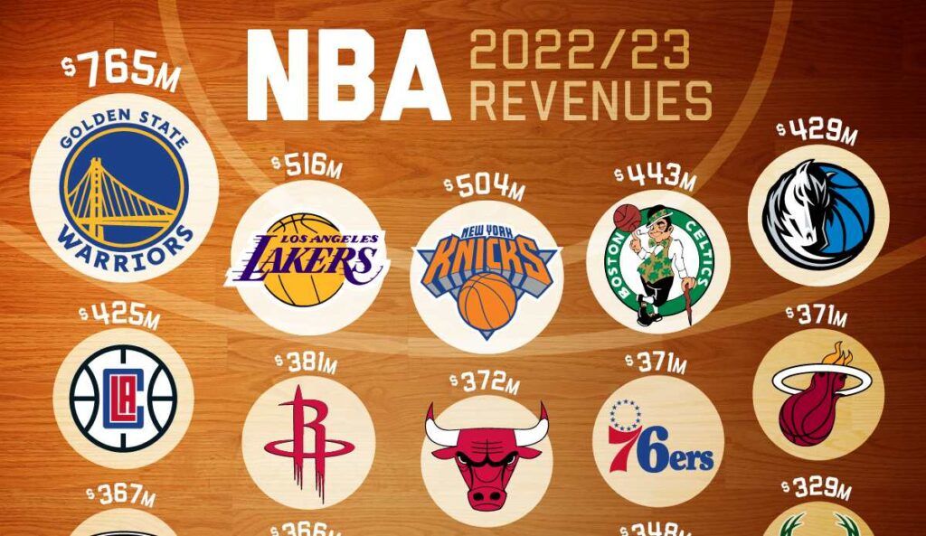 (اینفوگرافیک) کدام تیم بسکتبال NBA بیشترین درآمد را دارد؟