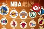 (اینفوگرافیک) کدام تیم بسکتبال NBA بیشترین درآمد را دارد؟
