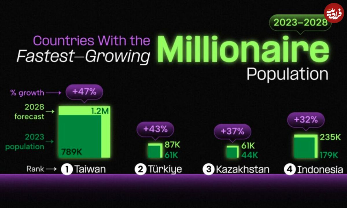 ( اینفوگرافیک) ۱۲ کشور برتر بر اساس رشد جمعیت میلیونرها از سال ۲۰۲۳ تا ۲۰۲۸ 