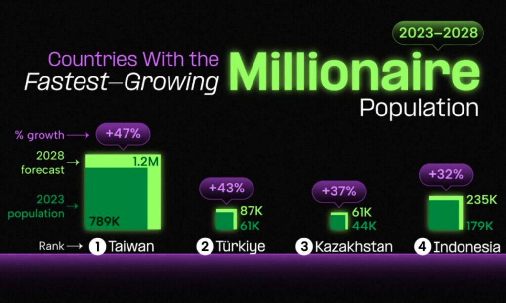 ( اینفوگرافیک) ۱۲ کشور برتر بر اساس رشد جمعیت میلیونرها از سال ۲۰۲۳ تا ۲۰۲۸ 