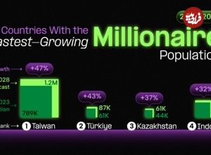 ( اینفوگرافیک) ۱۲ کشور برتر بر اساس رشد جمعیت میلیونرها از سال ۲۰۲۳ تا ۲۰۲۸ 