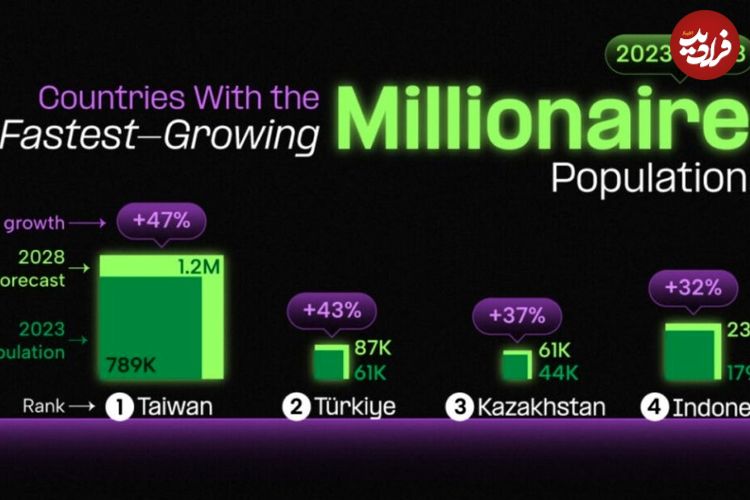 ( اینفوگرافیک) ۱۲ کشور برتر بر اساس رشد جمعیت میلیونرها از سال ۲۰۲۳ تا ۲۰۲۸ 