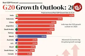 رشد تولید ناخالص داخلی موردانتظار کشورهای G20 در سال ۲۰۲۶ + اینفوگرافی