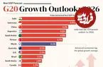 رشد تولید ناخالص داخلی موردانتظار کشورهای G20 در سال ۲۰۲۶ + اینفوگرافی