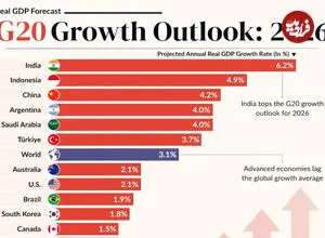 رشد تولید ناخالص داخلی موردانتظار کشورهای G20 در سال ۲۰۲۶ + اینفوگرافی