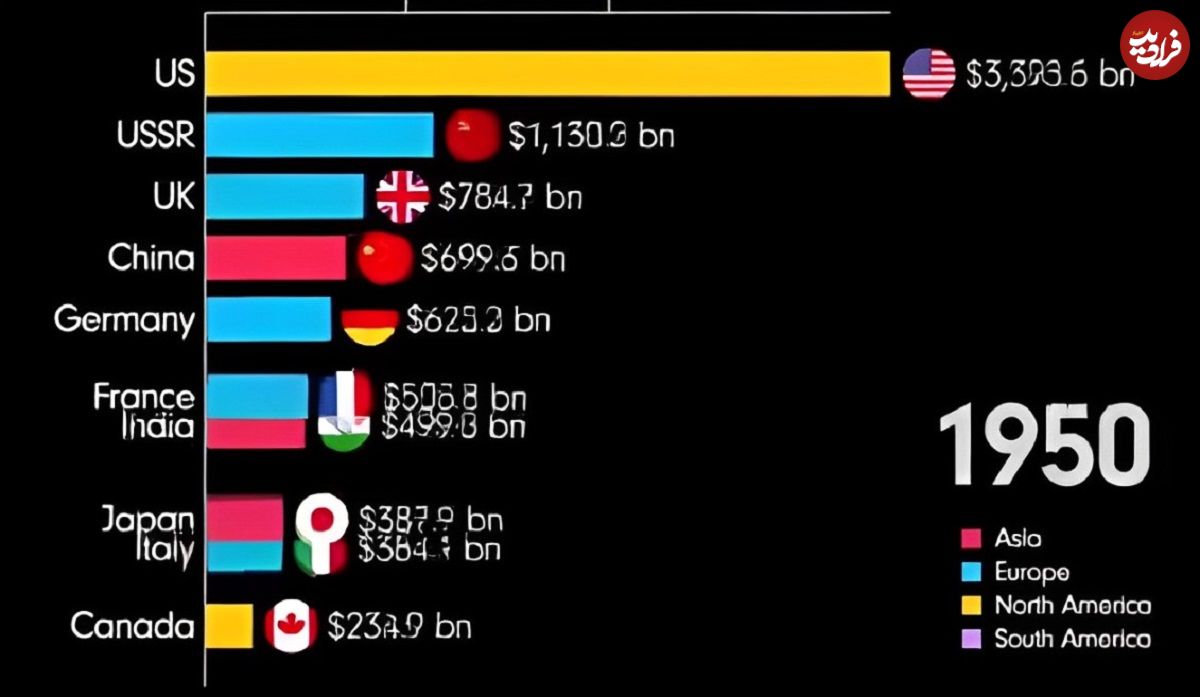 (ویدئو) نگاهی به تغییر جایگاه بزرگترین اقتصادهای جهان از سال ۱۸۲۰ تا ۲۰۲۴ 