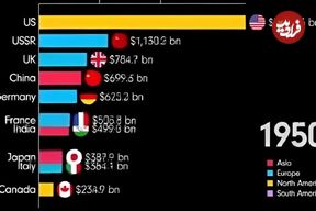 (ویدئو) نگاهی به تغییر جایگاه بزرگترین اقتصادهای جهان از سال ۱۸۲۰ تا ۲۰۲۴ 