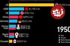 (ویدئو) نگاهی به تغییر جایگاه بزرگترین اقتصادهای جهان از سال ۱۸۲۰ تا ۲۰۲۴ 