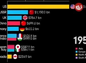 (ویدئو) نگاهی به تغییر جایگاه بزرگترین اقتصادهای جهان از سال ۱۸۲۰ تا ۲۰۲۴ 