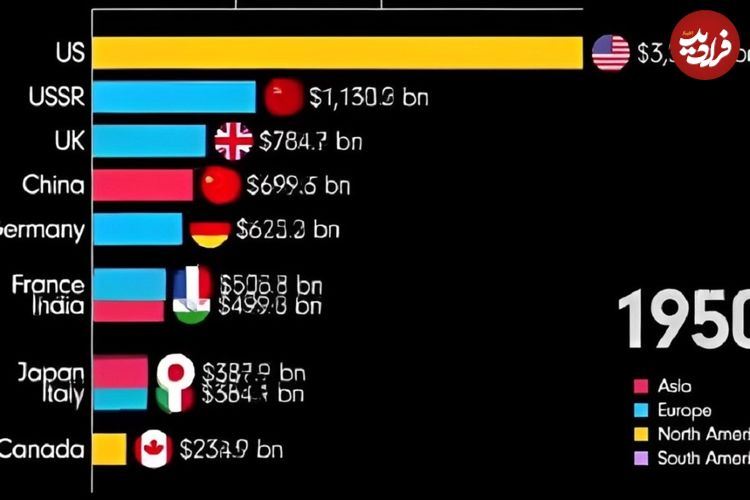 (ویدئو) نگاهی به تغییر جایگاه بزرگترین اقتصادهای جهان از سال ۱۸۲۰ تا ۲۰۲۴ 