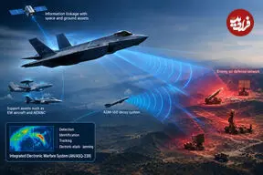 سامانه جنگ الکترونیک AN/ASQ-239 با پوشش ۳۶۰ درجه روی جنگنده‌های F-35