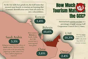 کدام کشورهای خلیج فارس بیشترین وابستگی اقتصادی را به گردشگری دارند؟ + اینفوگرافی