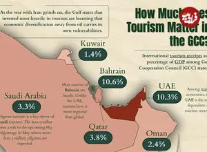 کدام کشورهای خلیج فارس بیشترین وابستگی اقتصادی را به گردشگری دارند؟ + اینفوگرافی