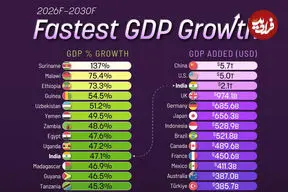 کشورهایی که بیشترین رشد تولید ناخالص داخلی را از ۲۰۲۶ تا ۲۰۳۰ تجربه خواهند کرد