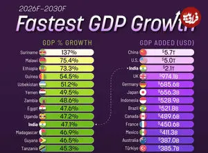 کشورهایی که بیشترین رشد تولید ناخالص داخلی را از ۲۰۲۶ تا ۲۰۳۰ تجربه خواهند کرد