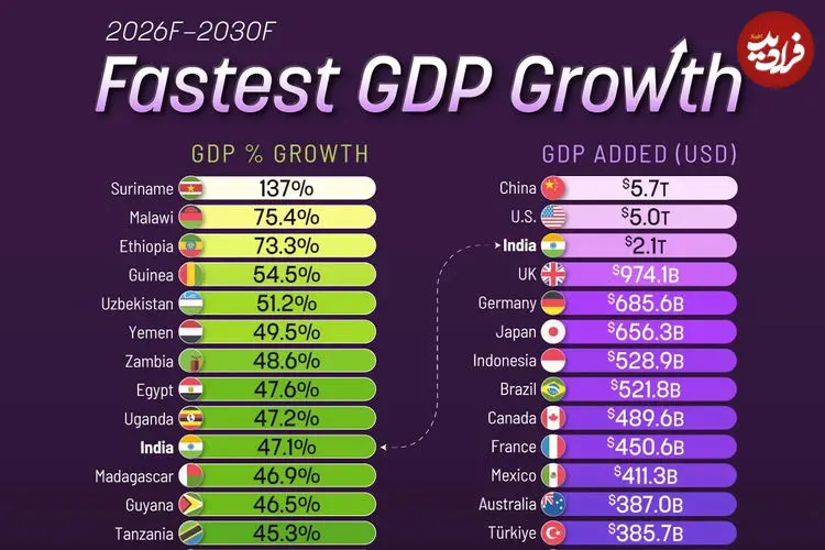 کشورهایی که بیشترین رشد تولید ناخالص داخلی را از ۲۰۲۶ تا ۲۰۳۰ تجربه خواهند کرد