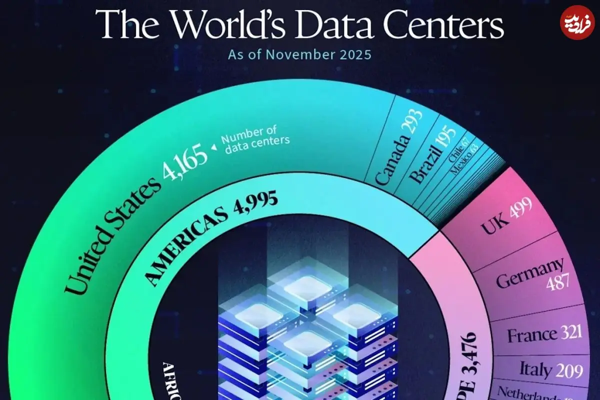 کشورهای دارای بیشترین تعداد دیتاسنتر در سال ۲۰۲۵ + اینفوگرافی و جایگاه ایران
