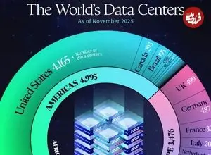 کشورهای دارای بیشترین تعداد دیتاسنتر در سال ۲۰۲۵ + اینفوگرافی و جایگاه ایران