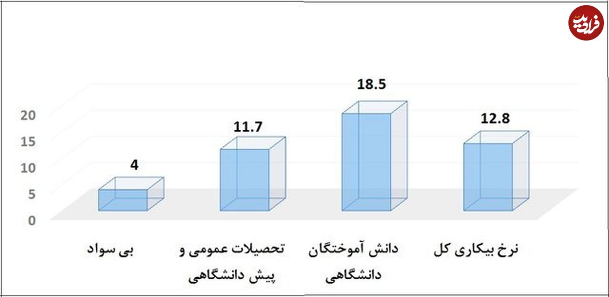 درس بخوانید تا بیکار بمانید!