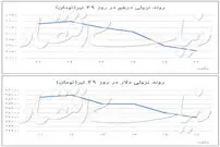 سقوط دلار به کانال پایین‌تر
