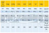 تغییرات هفتگی قیمت دلار و سکه