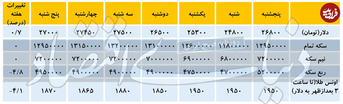 تغییرات هفتگی قیمت دلار و سکه