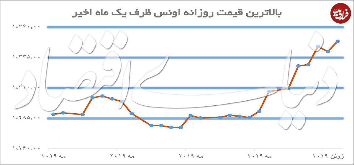 سقف ۱۴ ماهه طلای جهانی