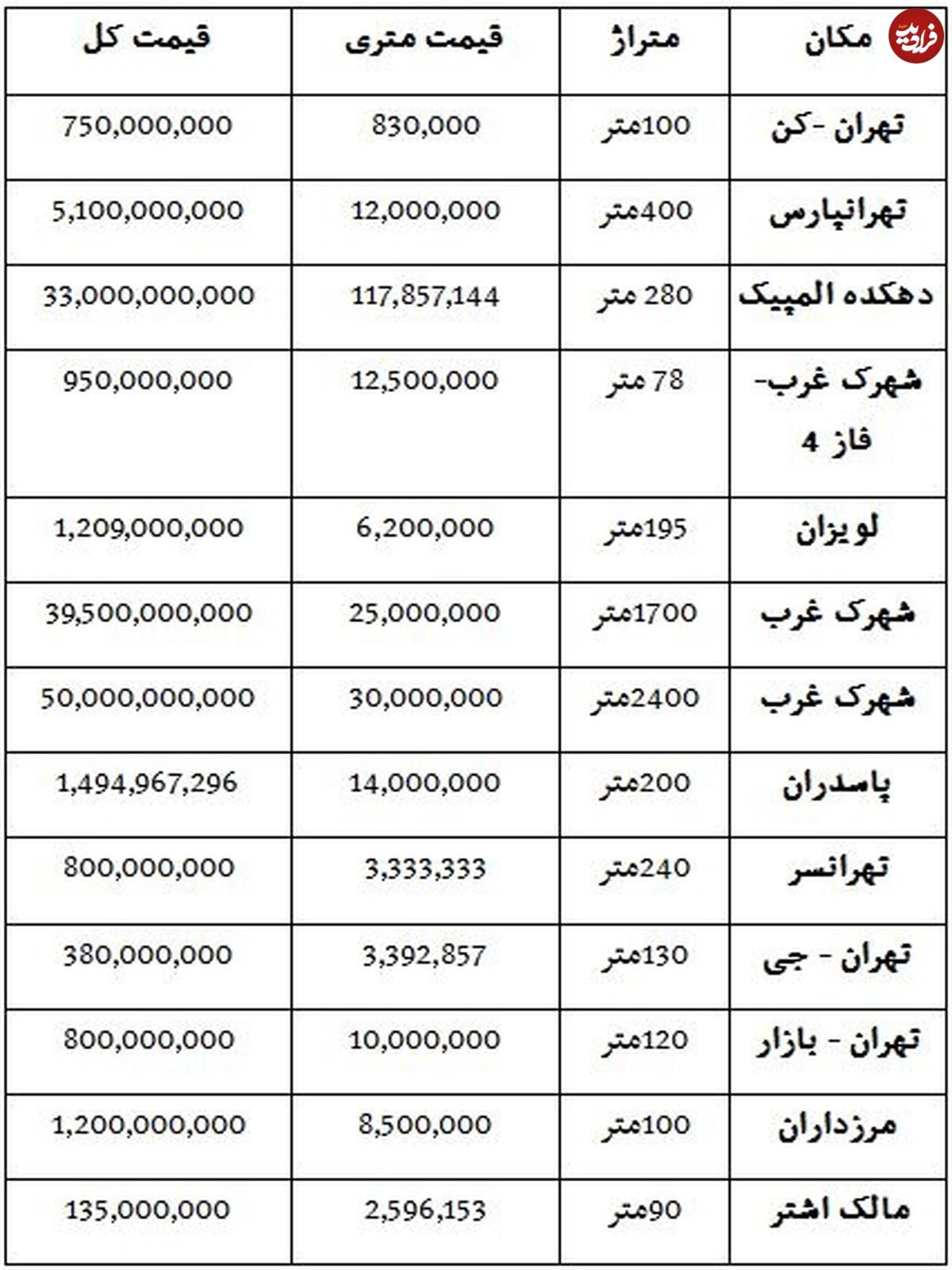 قیمت ویلا و خانه در تهران