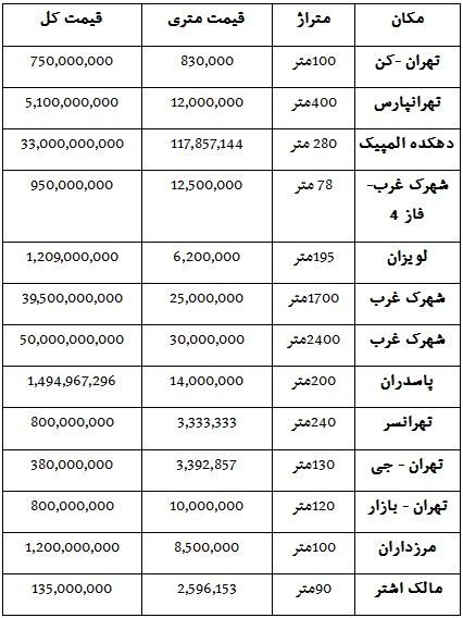 قیمت ویلا و خانه در تهران